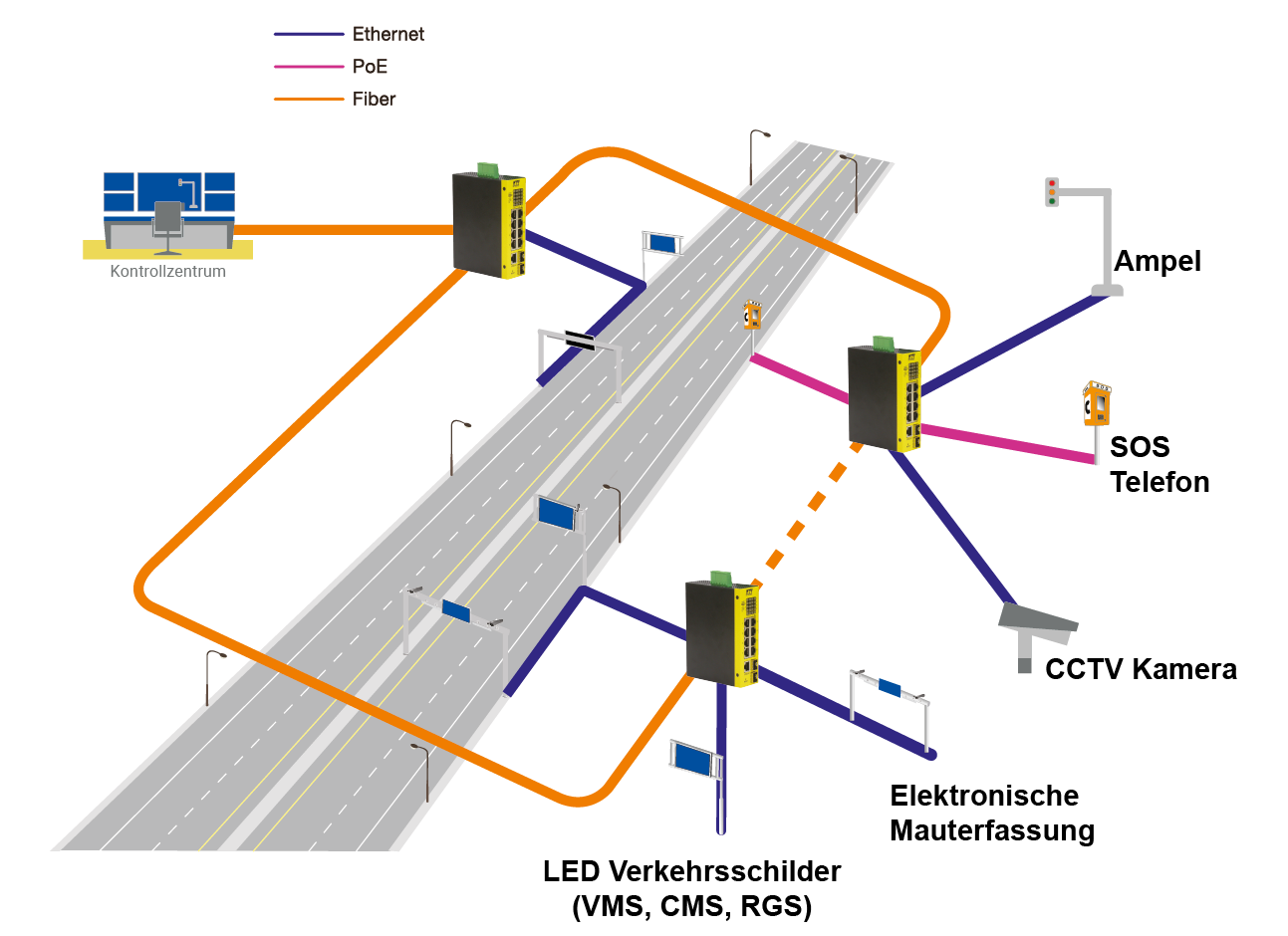 Bespielgrafik für PoE im Verkehr