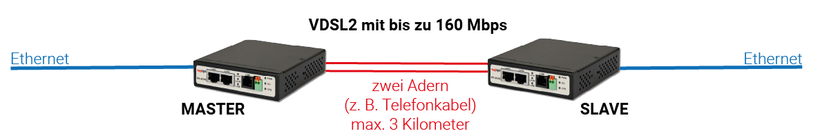 NV-202G Anwendungsbeispiel - Master-Slave-Konfiguration