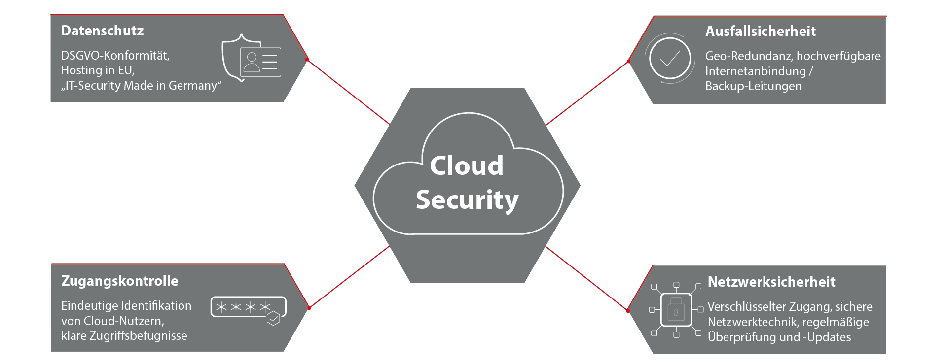 Cloud Security - Mindmap