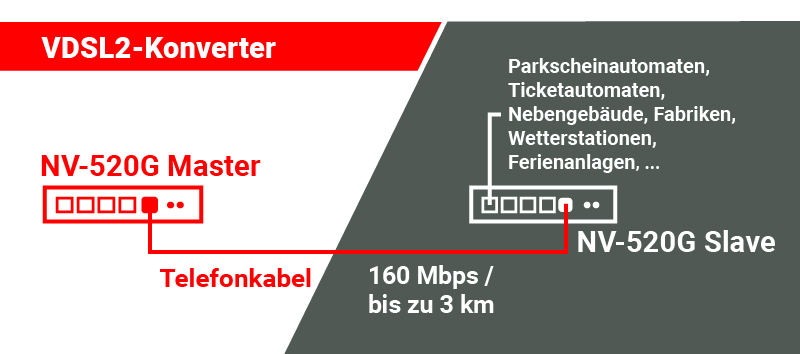 Illustration of an NV-520G master-slave configuration for data transmission via telephone cable