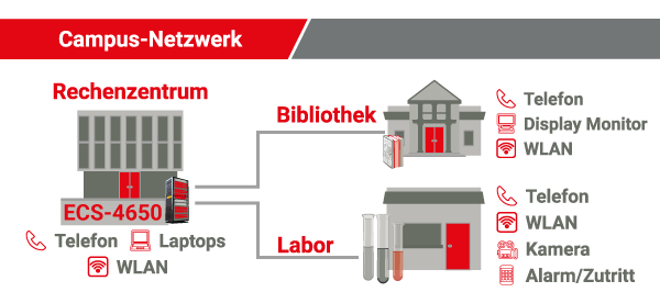 Illustration of a campus network with Edge-Core ECS-4650 switches